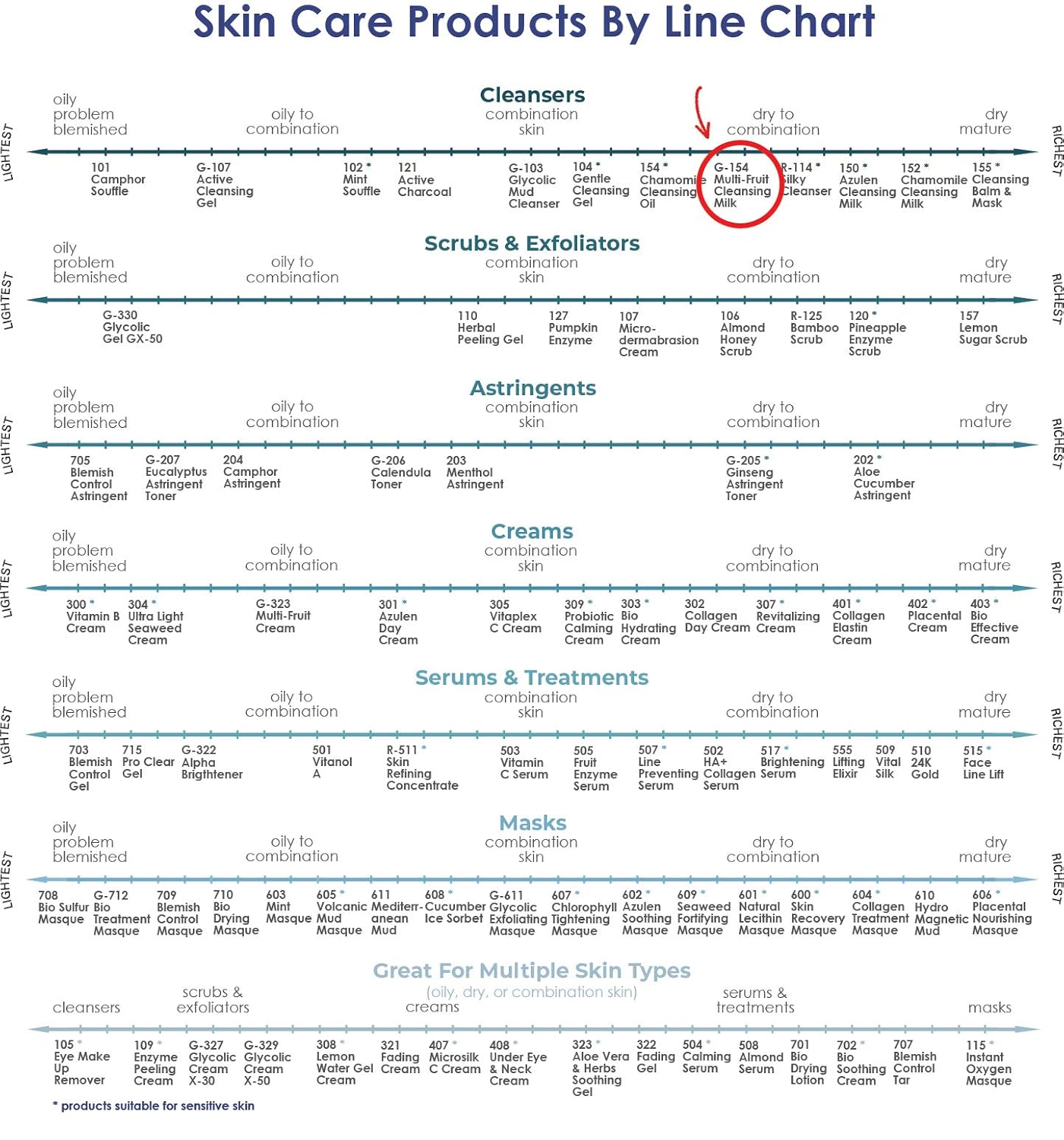 Raya Multi-Fruit Facial Cleansing Milk with AHA and BHA 16 oz (G-154) | Exfoliating Soap-Free Cleanser and Make-Up Remover for Dry and Combo Skin | Made with Multi-Fruit Alpha and Beta Hydroxy Acids